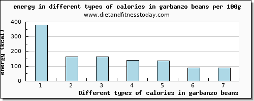 calories in garbanzo beans energy per 100g